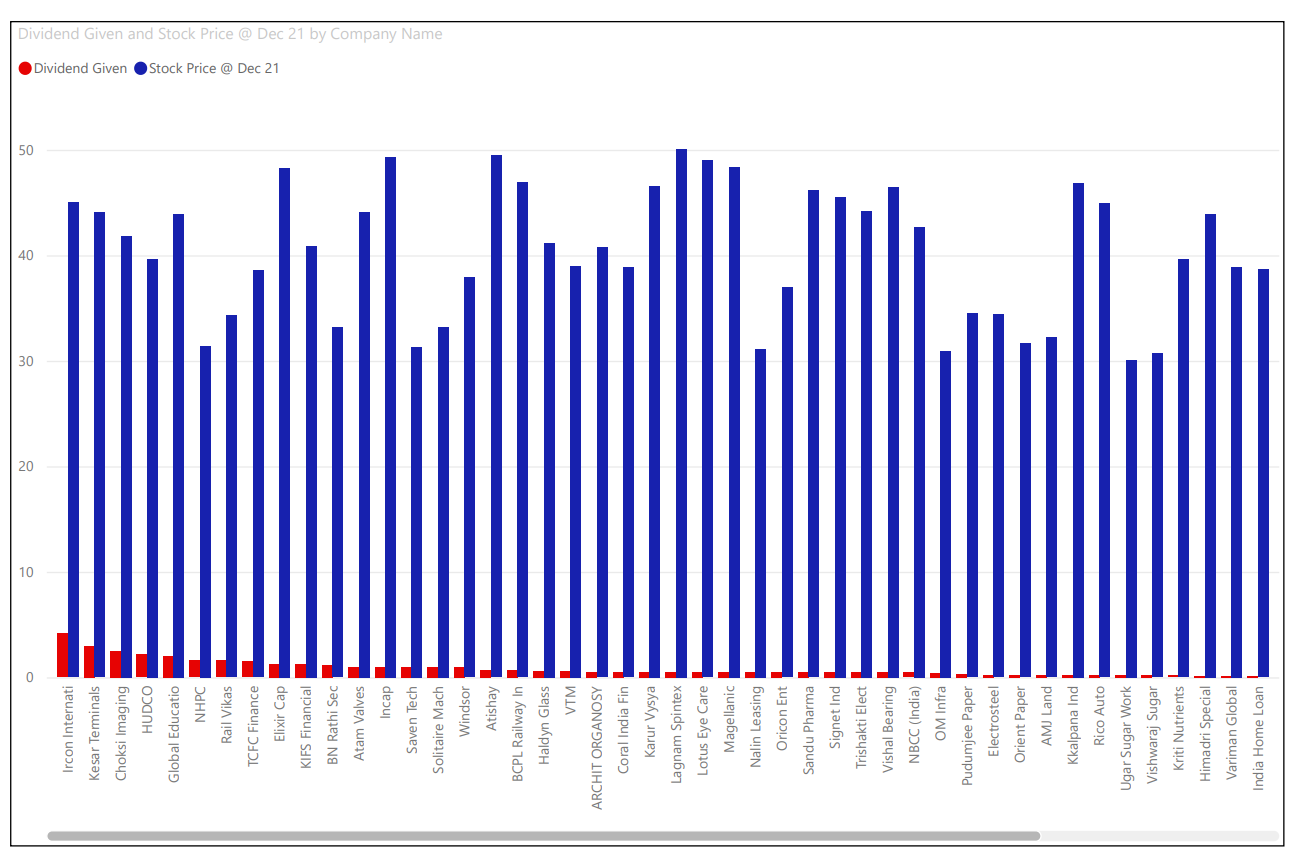 below 50 Dividend Stock